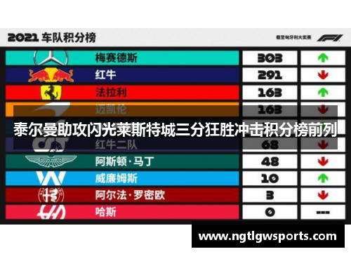泰尔曼助攻闪光莱斯特城三分狂胜冲击积分榜前列